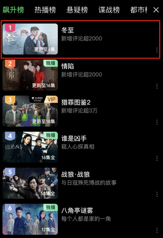 仅仅播6集,热度第一,12月观众最期待的国产黑马剧开播就炸