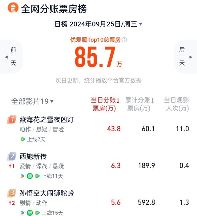 本以为是烂片,上映就票房第一,南派三叔又把盗墓片拍成了爆款