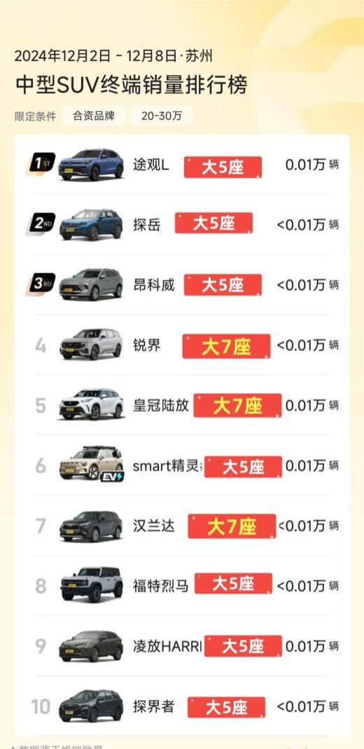 江浙沪偏爱的大七座SUV，又双叒销量领先了