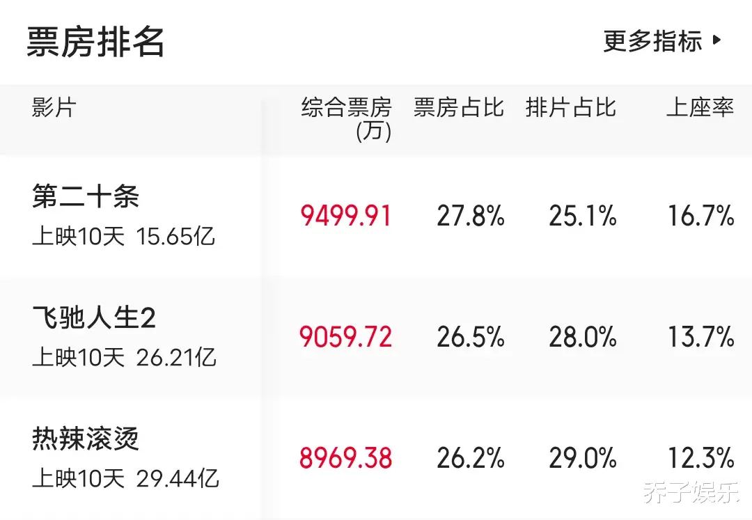 求影院别再“强喂”《热辣滚烫》了，给《第二十条》再多点排片吧