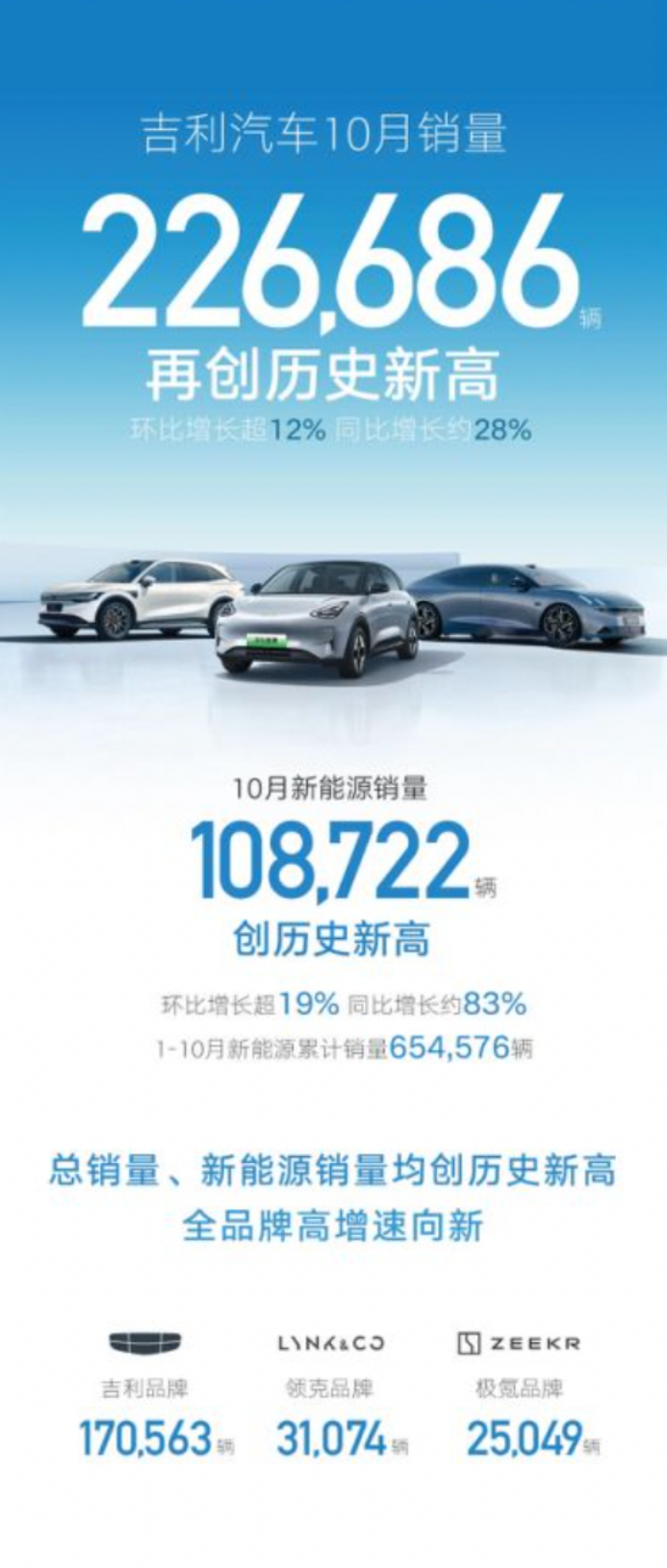 吉利新能源销量破10万大关，纯电双子星成“销量担当”