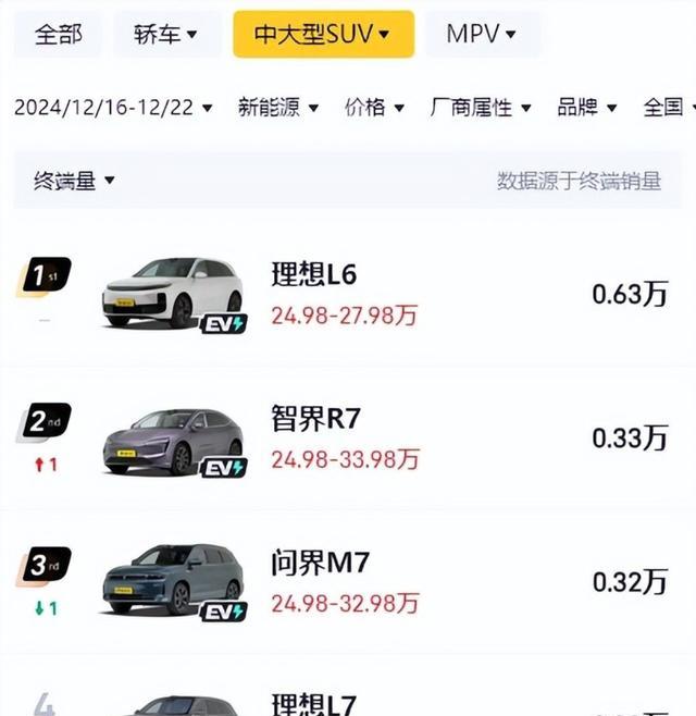 华为“三界”周销5804辆，问界M9、智界R7销量同时超理想L6