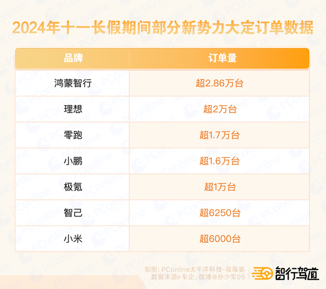 新势力十一长假爆单:华为、理想订单超2万,小鹏活过来了