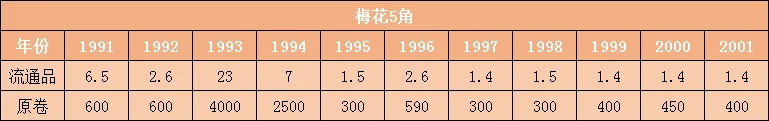 等待退市的梅花5角，值得收藏吗？