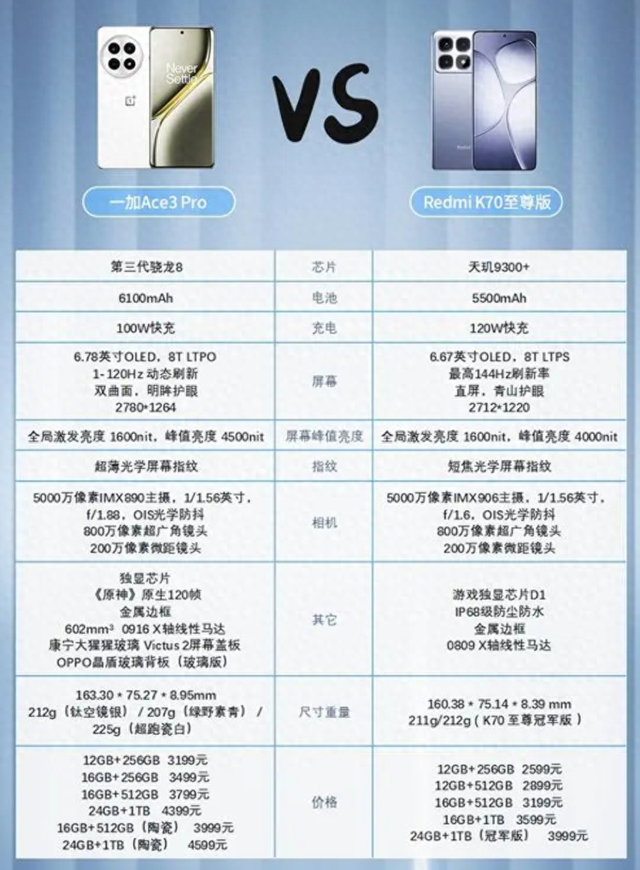 谁才是标杆机型?一加Ace3 Pro和Redmi K70至尊版横向对比