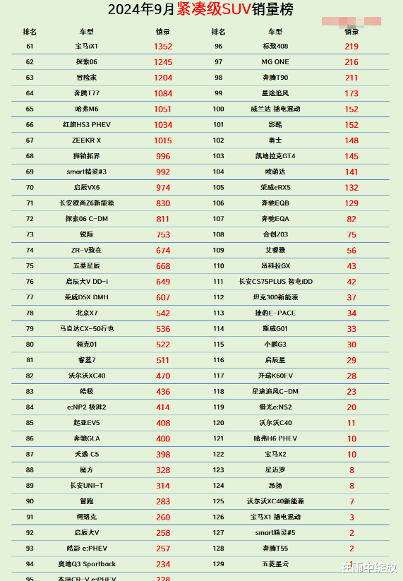 怎一个“惨”字了得，今年9月SUV销量榜上，前十只有这4款油车了