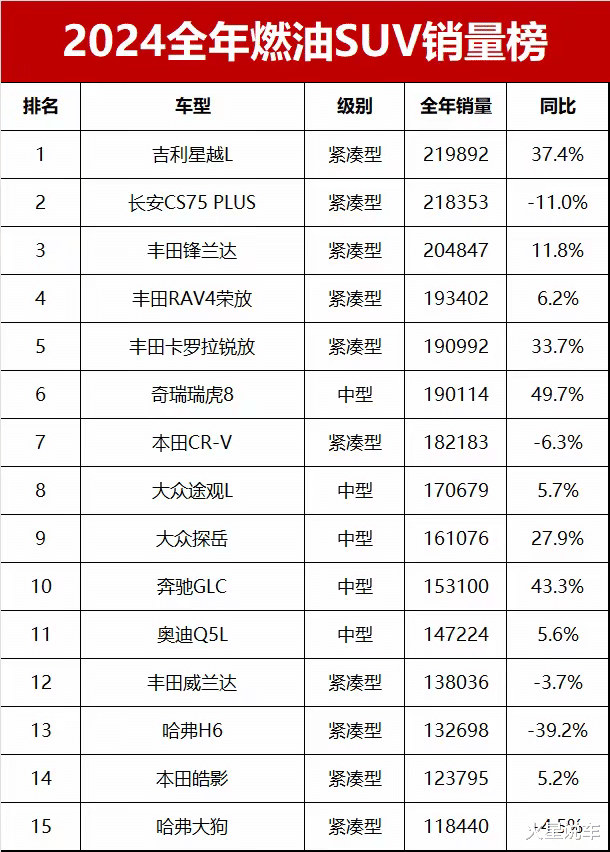 2024年最好卖的十大油车：星越L狂甩21万辆，瑞虎8排第六
