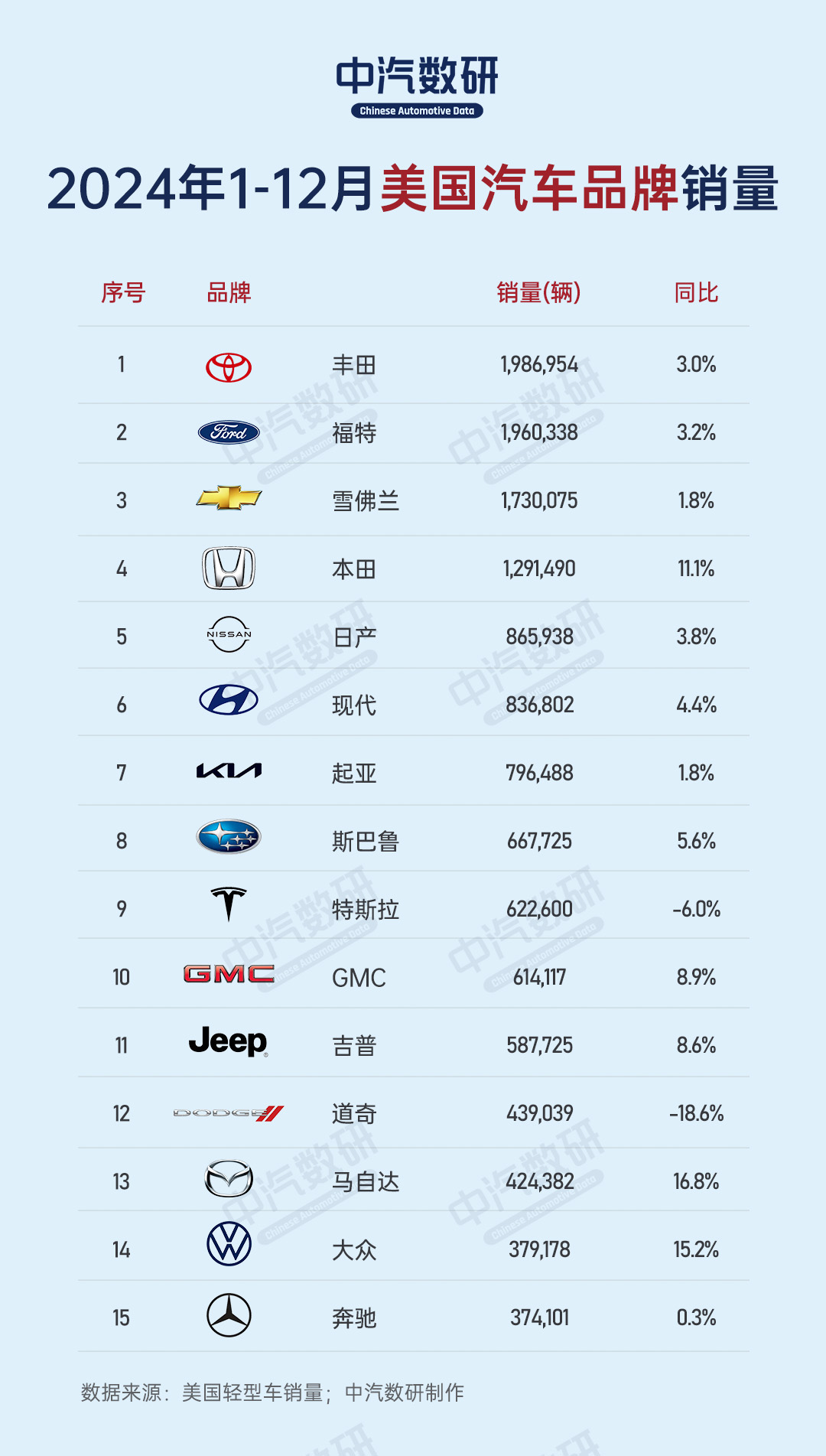 2024年1-12月美国汽车销量榜（品牌/车型）