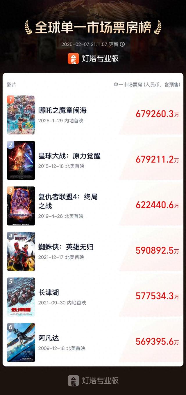 刚刚！《哪吒2》，全球第一！