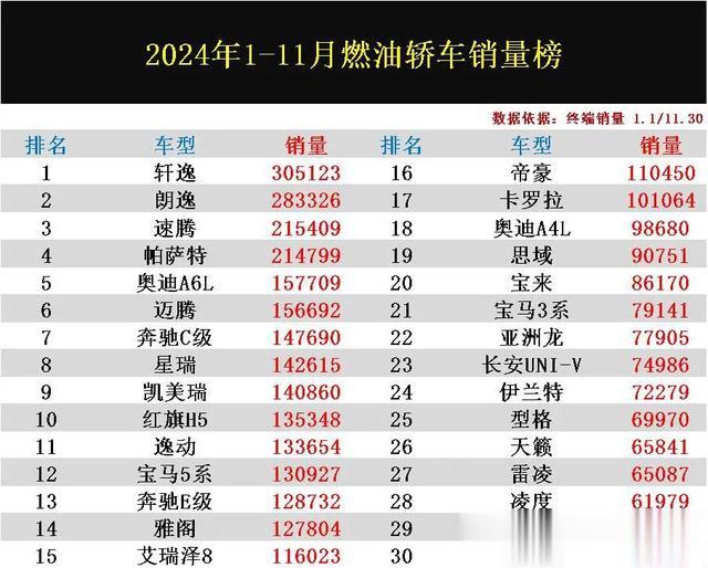 官宣:2024年1-11月燃油轿车销量，朗逸丢冠，星瑞第8，伊兰特第24