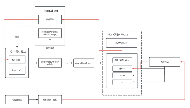 鴻蒙跨端實踐-JS虛擬機架構(gòu)實現(xiàn)