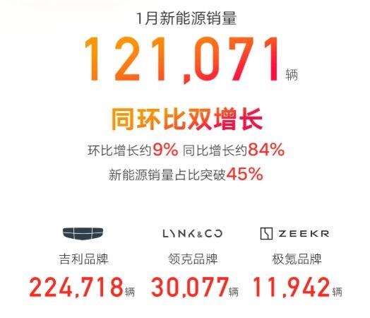 26.67万辆！吉利开年暴击，三招撕碎合资车护城河