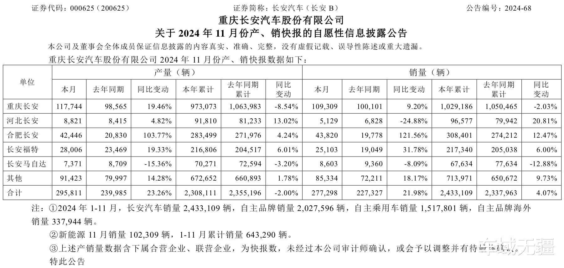 七大国产品牌11月销量：比亚迪冲刺400万辆，奇瑞和吉利争第二？