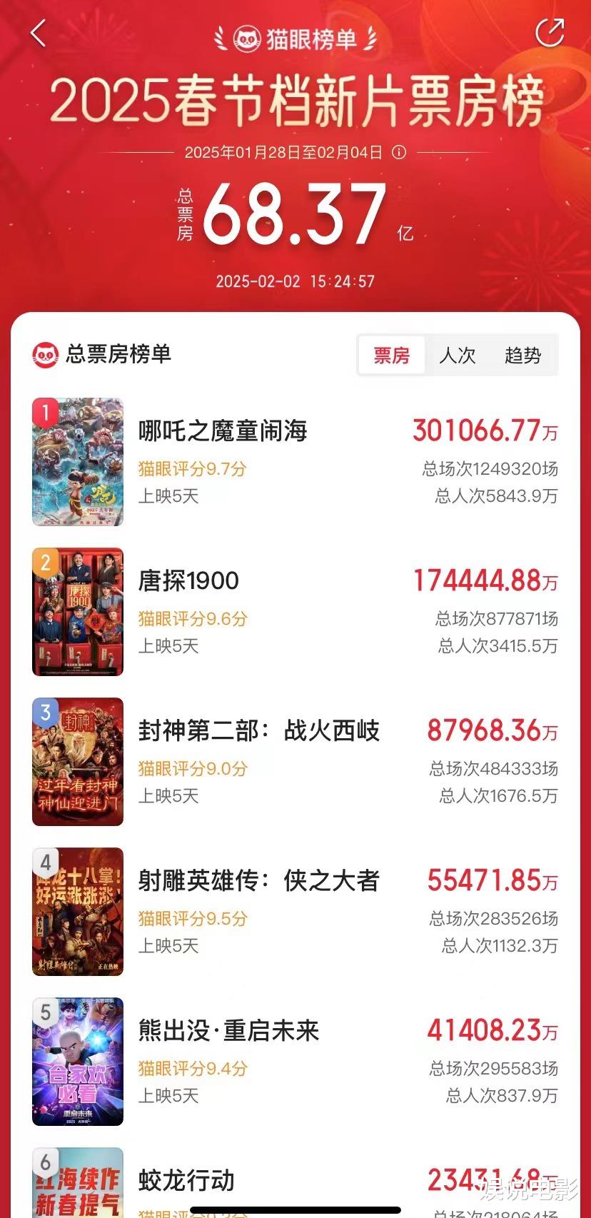 指日可待，《唐探1900》票房再增9亿，将超徐克成导演票房冠军