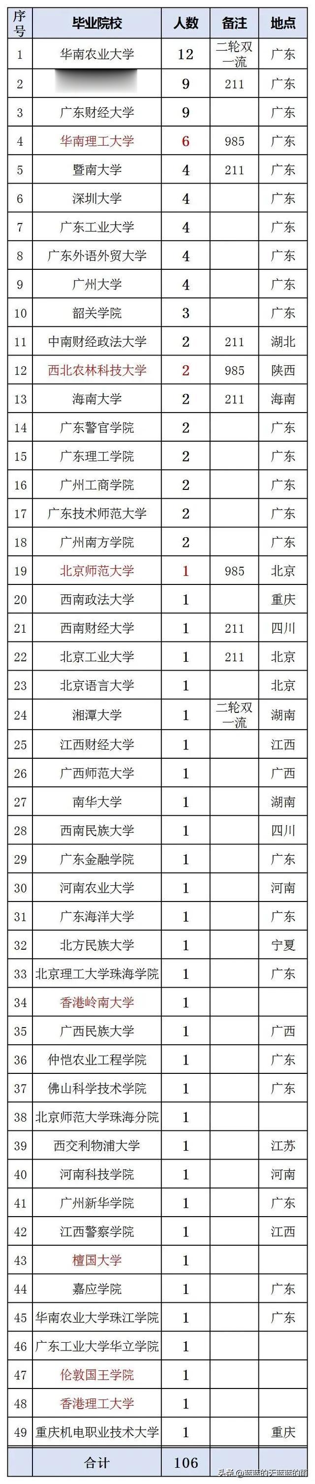 272人！广东烟草公司2023拟录用人员来自哪些大学？速看