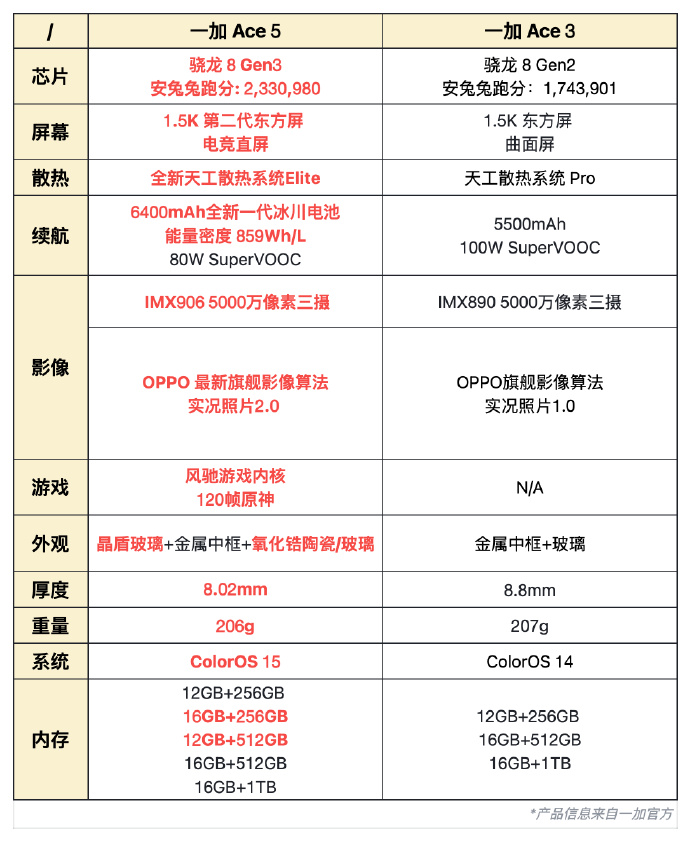 新華網“爆料”一加 Ace5系列信息，電池是亮點 1