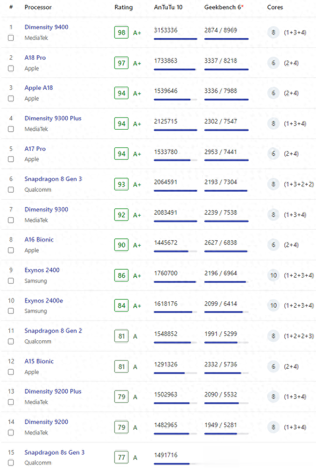 2024年10月:处理器性能最新排名