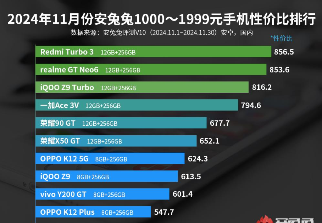 性价比榜单第1名,跑分175万、90W快充,12、256GB低至1409元