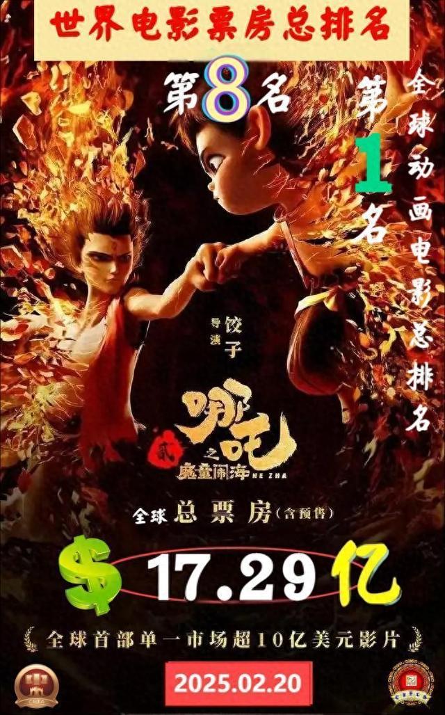 进阶49位《哪吒2》全球排名升至第8！冲击第7还差1.94亿美元