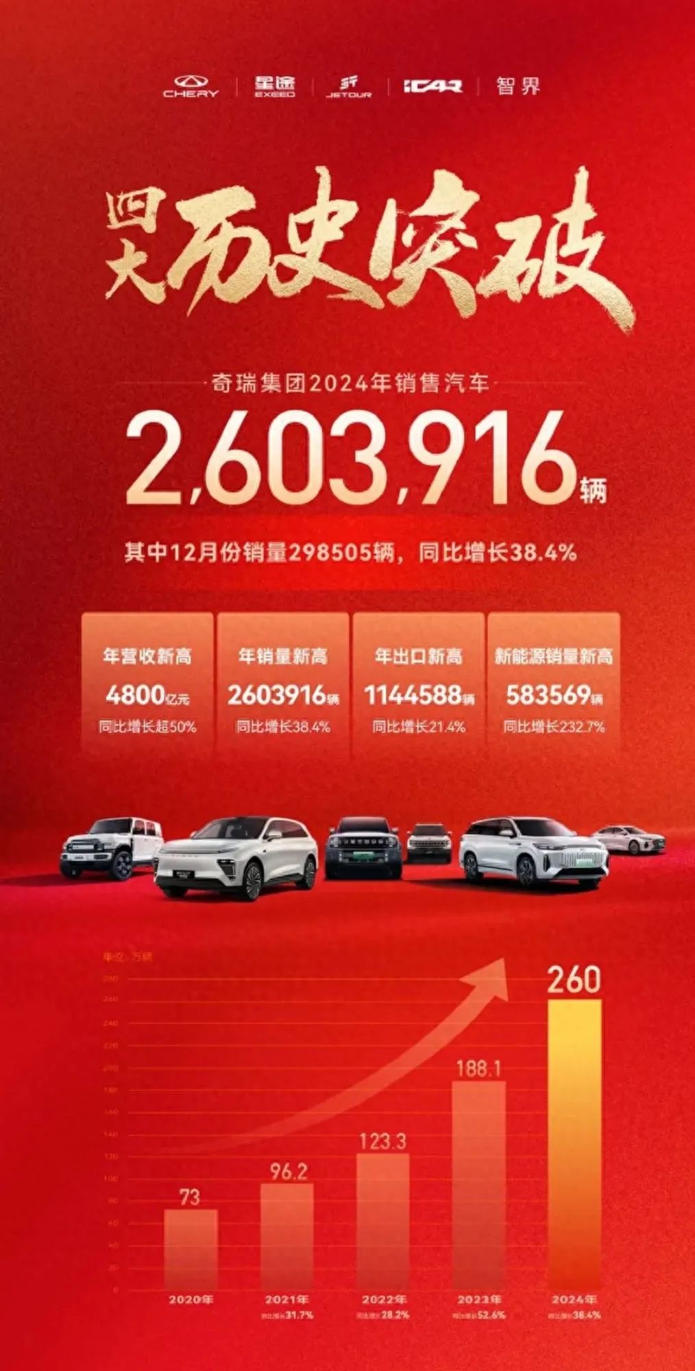 年销量冲破260万辆大关，奇瑞的增长为何停不下来？