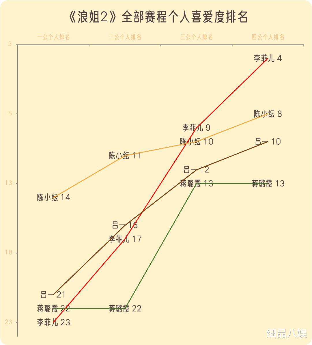 数据解读《浪姐》们的低开高走，陈昊宇升幅最大，唐诗逸能力最强