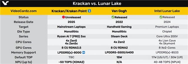 超便宜的新一代AMD APU不簡單：內(nèi)存配32GB LPDDR5X-8000