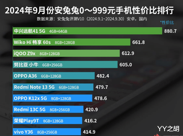 0—999元手机性价比排行榜：OPPO A36排名第五！