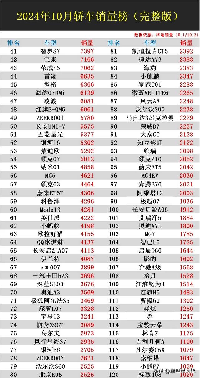 官宣:10月轿车销量榜完整版，秦PLUS丢冠，朗逸第6，卡罗拉第40