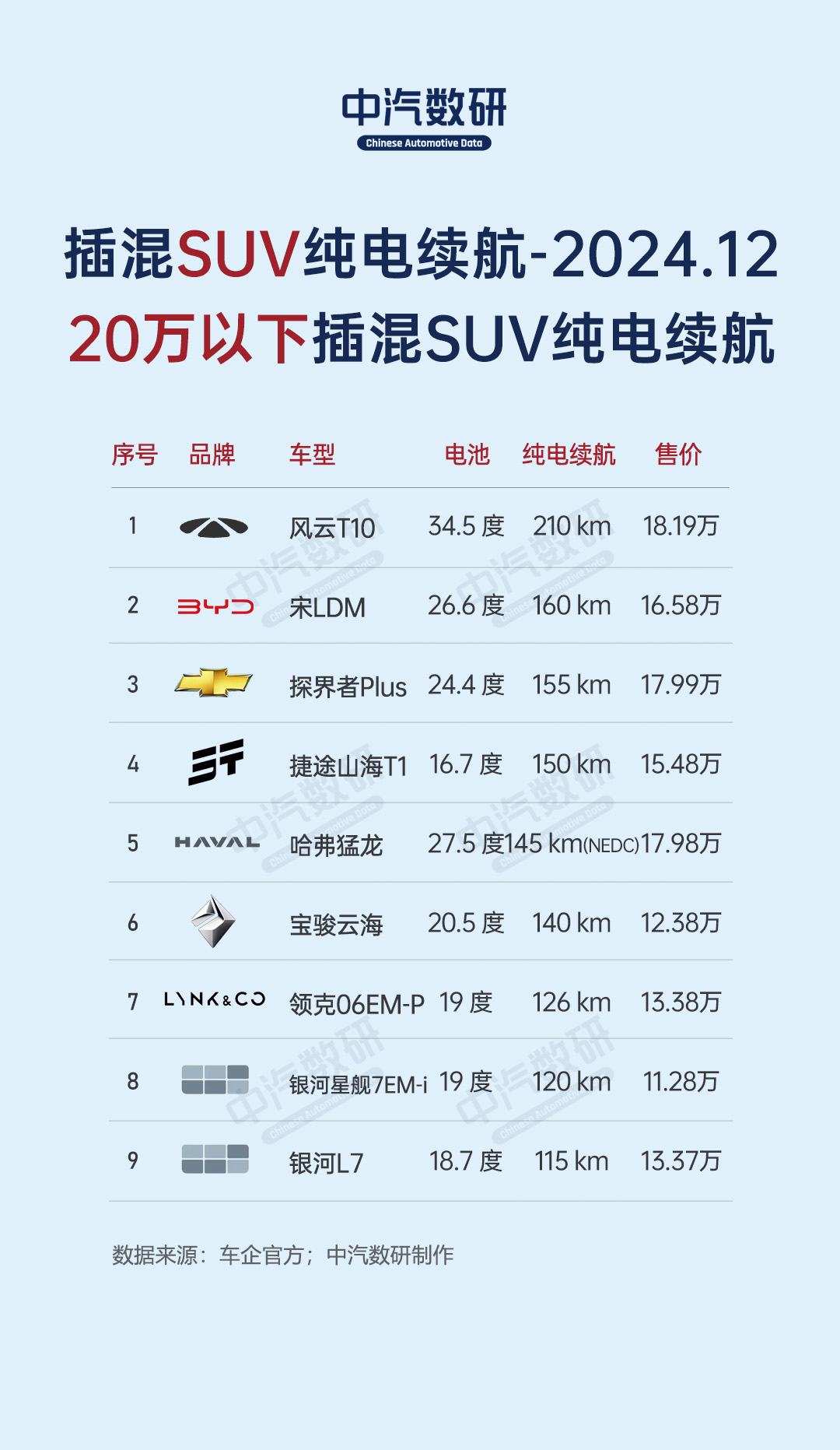 2024年12月各类车型纯电续航榜（SUV/轿车/MPV）