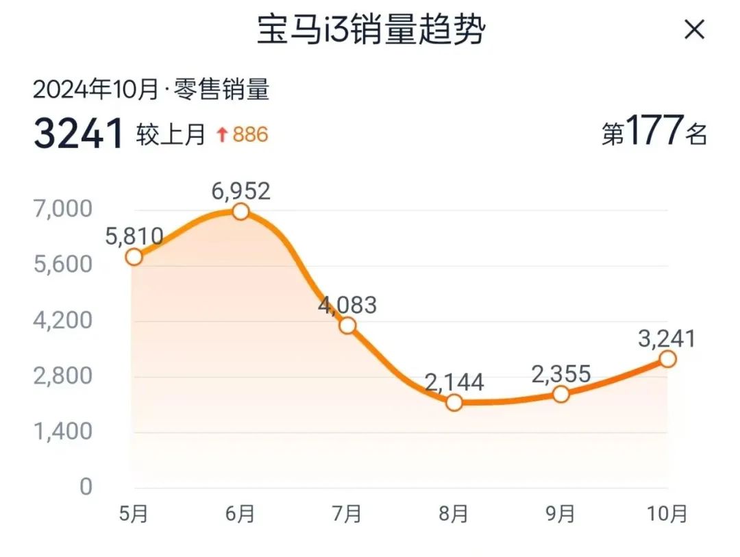 历史最低价，宝马i3跌破16万！这次真香了？
