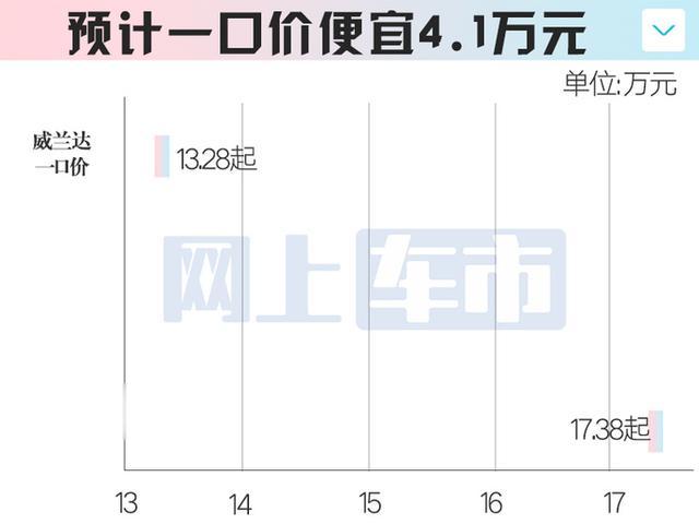 丰田也玩一口价？2款主力SUV最高降4万，只卖8.98万起