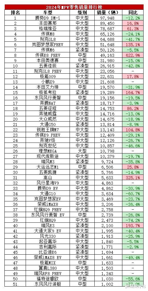 中国MPV销量冠军：去年卖出9.8万辆，丰田赛那第二，别克GL8第五
