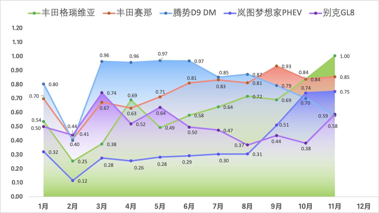 比亚迪夏售24.98万起，与赛那终端价几乎持平，MPV市场竞争白热化