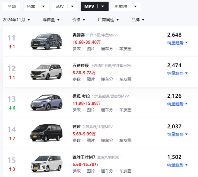 11月MPV销量排行，格瑞维亚超万辆排第一，腾势D9 DM仅排第六