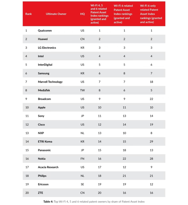 華為、高通爭(zhēng)奪Wi-Fi 6專利頭把交椅