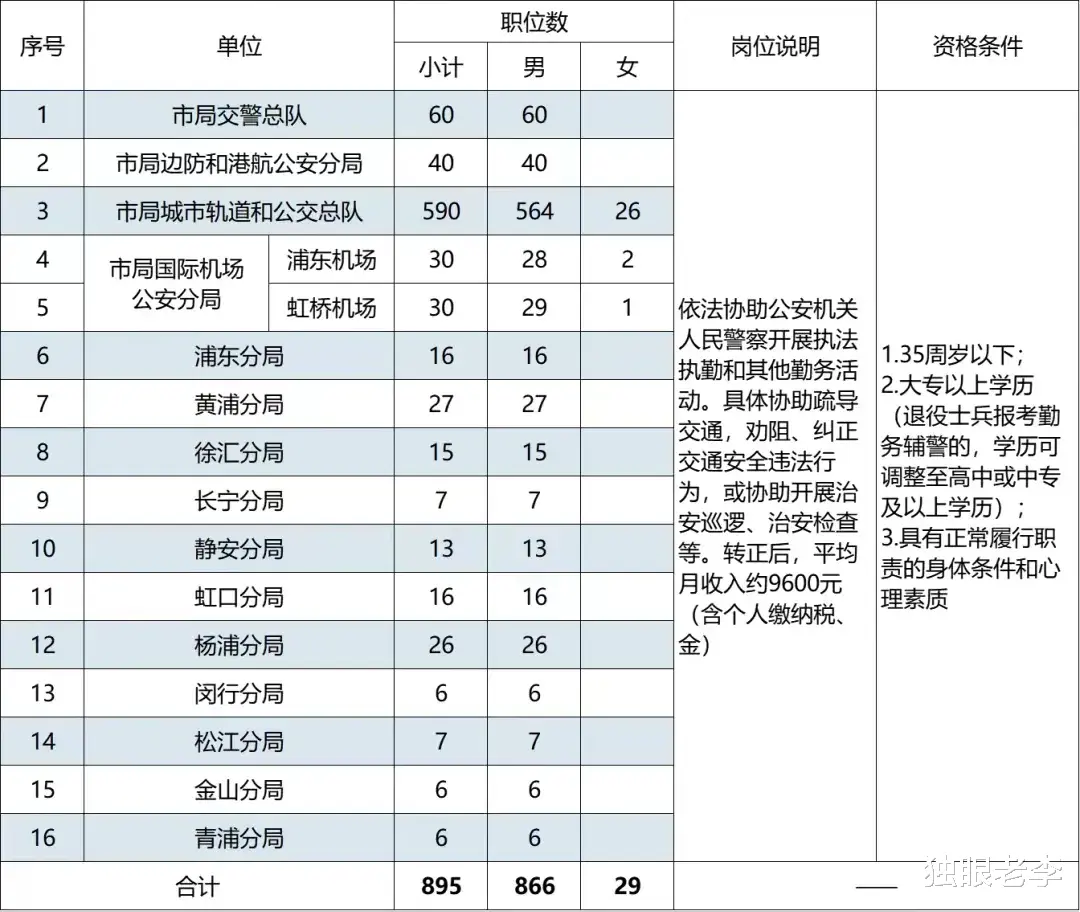 “又缺背锅的了？”上海要招聘1038名辅警，网友炸锅，提四点质疑