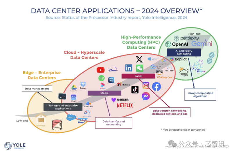 2029年全球处理器市场将达4800亿美元，GPU份额将首次超越CPU！
