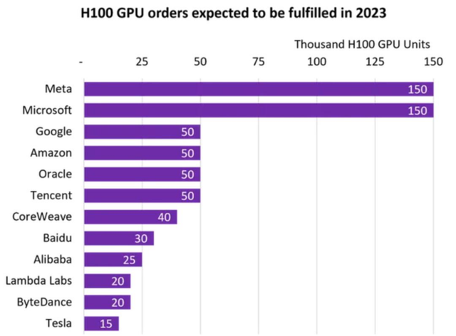 英偉達市值超3.6萬億，巨頭開囤GPU