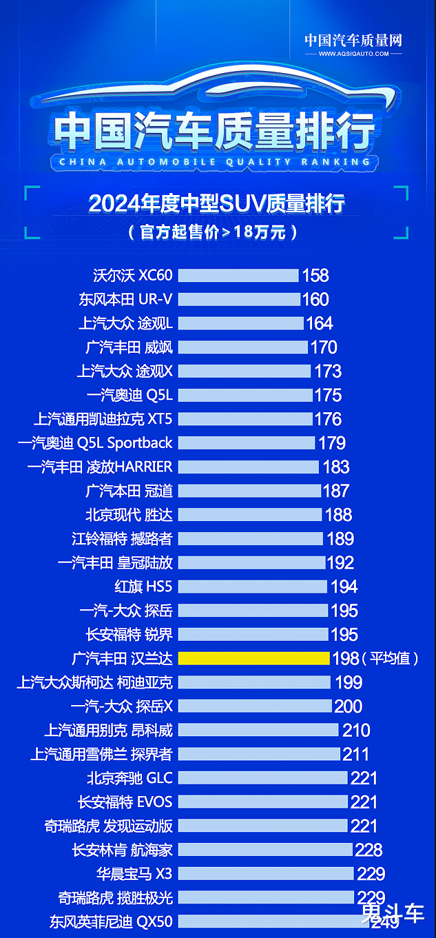 别乱出手 最新中型SUV质量排行出炉 途观L第三 一汽奥迪Q5L第六