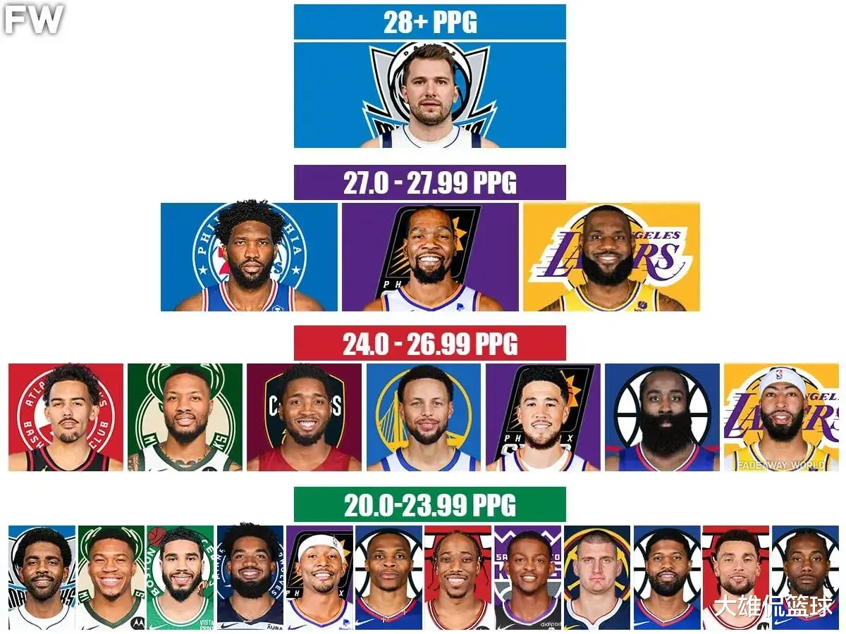 美媒列出职业生涯场均得分最高的现役球员排名，詹库杜无缘一档