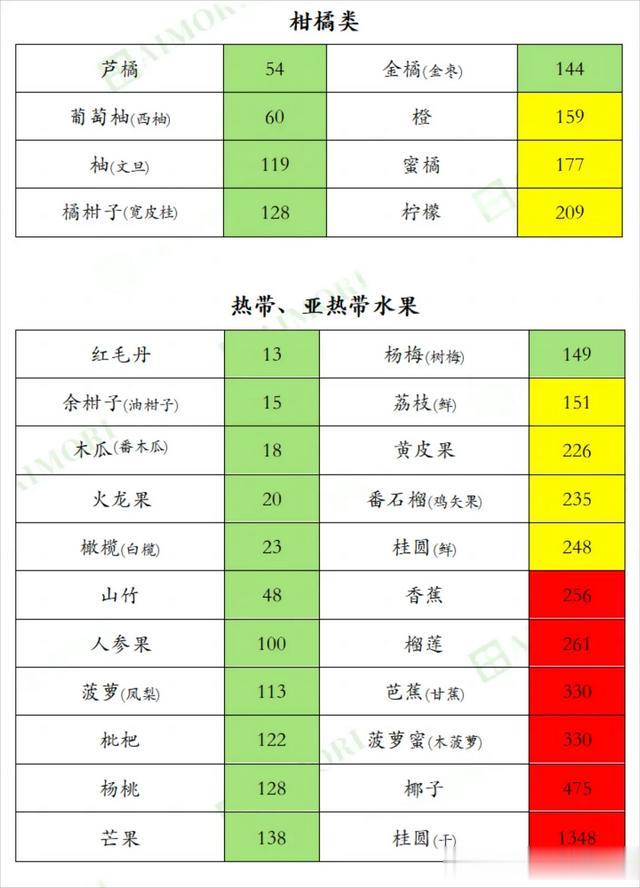 近700种食物的「含钾量排行榜」，尿毒症透析肾友一定要收藏