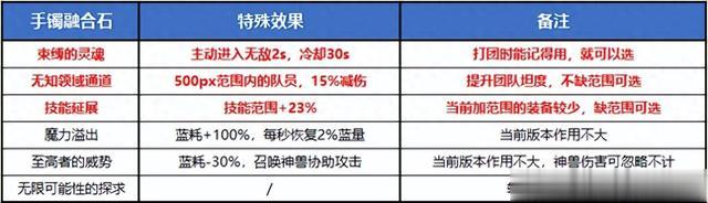 DNF：辅助职业融合石选择建议