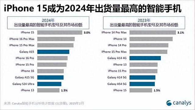 iPhone 15一战封神，国产无人能敌，三星都不行