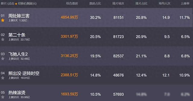 这才是真正的赢麻了!总票房破74亿,《热辣滚烫》也要靠边站