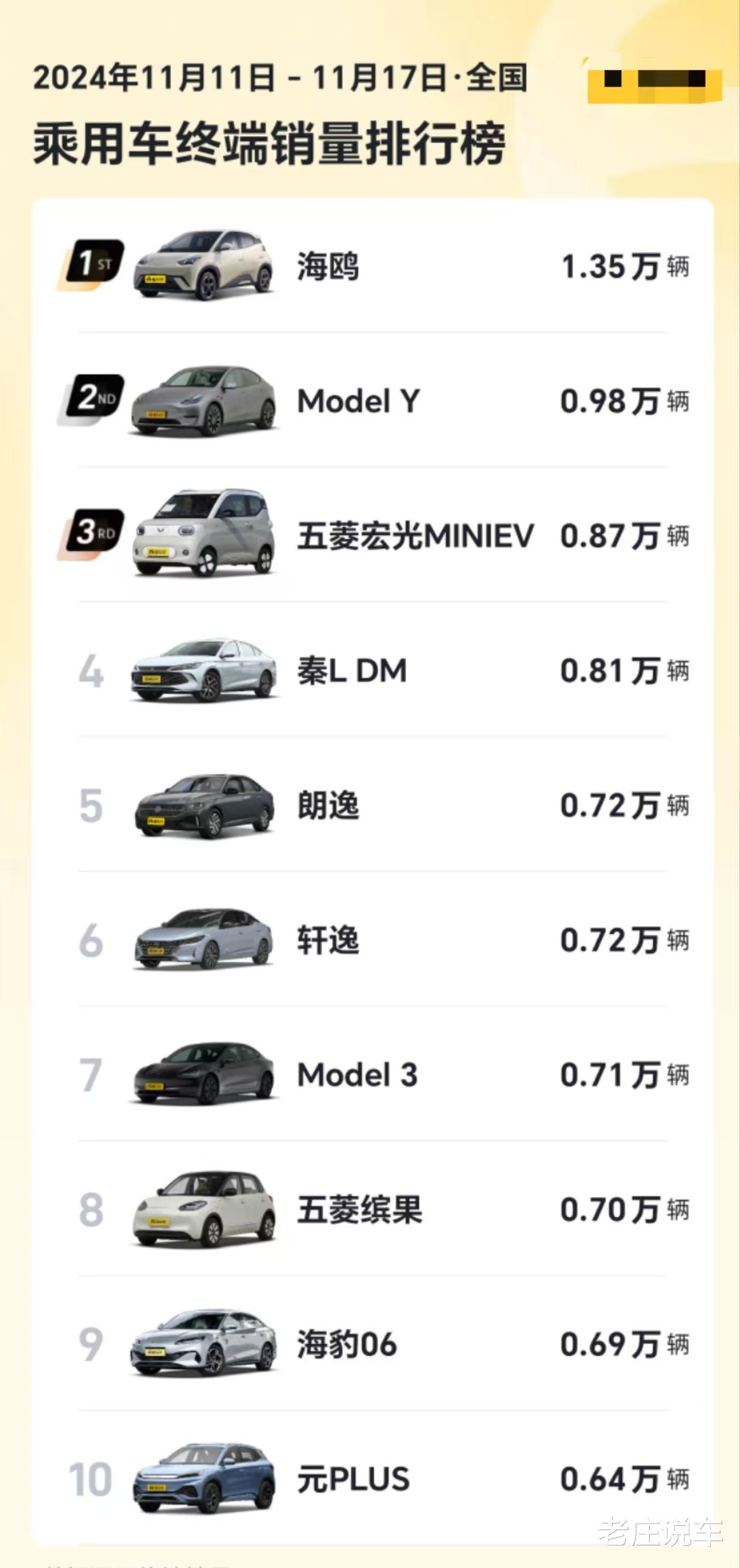 11月第3周乘用车销量，比亚迪海鸥遥遥领先，朗逸第5，轩逸第6