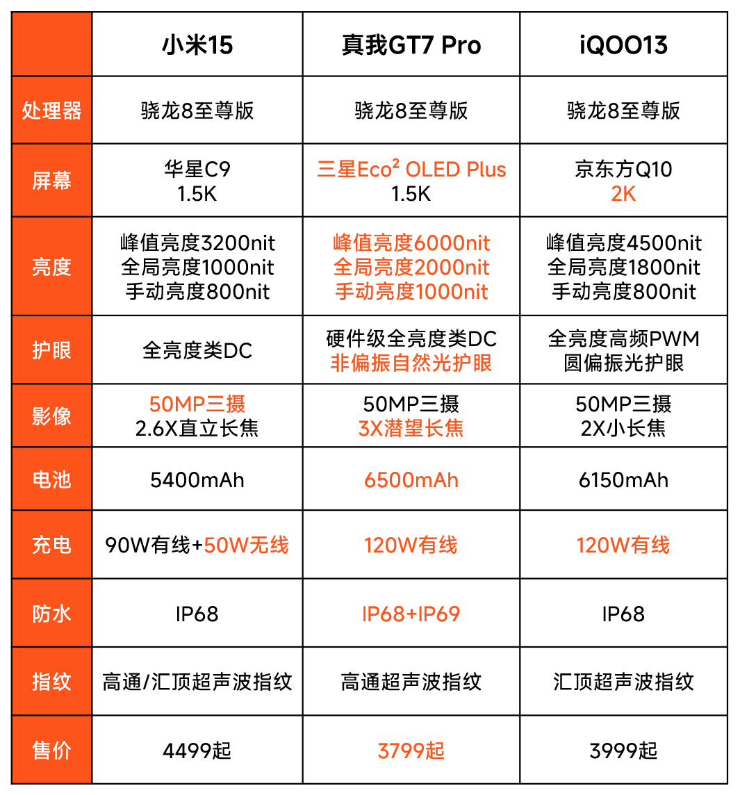 神仙打架！小米iQOO真我一款比一款卷，6500mAh续航断层领先