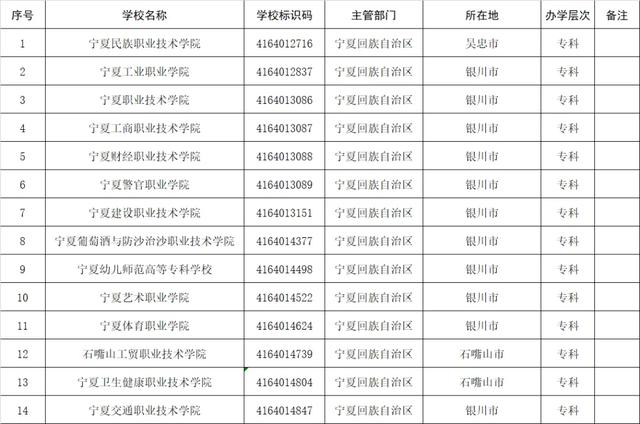 1611所!高等职业院校(含本科、专科)全名单,来了