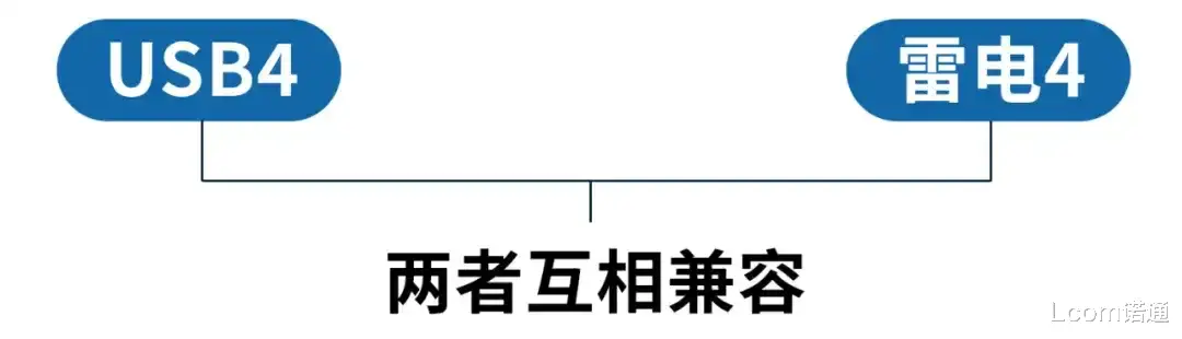 USB4和雷电4，你分清了吗？