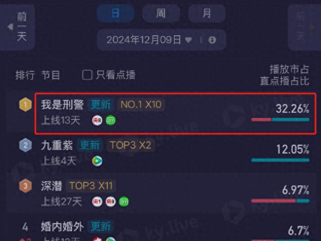 《我是刑警》中的女配堪比影帝,蒋美珍对男友撒娇的表情,绝了