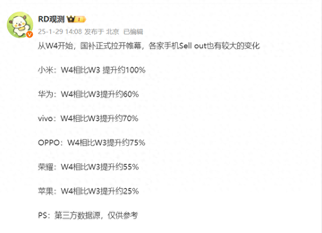 國補(bǔ)開啟，小米提升100%，華為提升60%